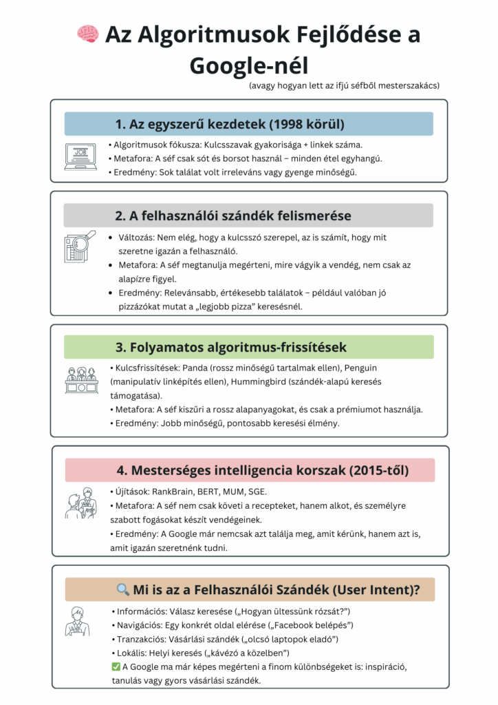 google algoritmusok fejlodese
